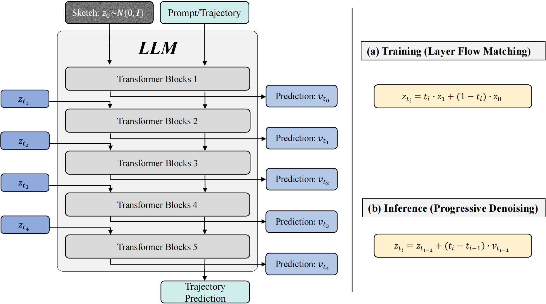 Recurrent Block Diffusion overview
